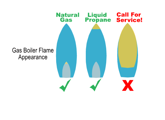 Gas Boiler Flame Appearance